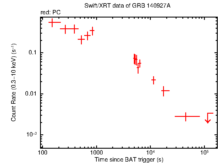 Light curve of GRB 140927A