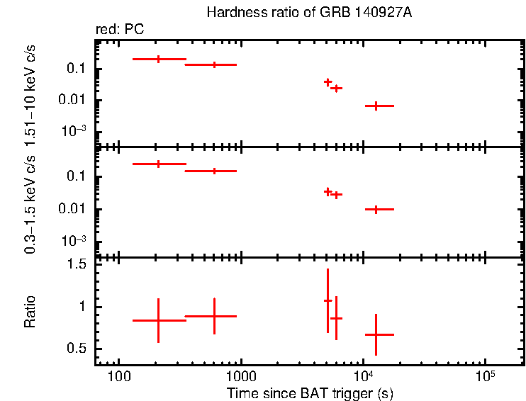 Hardness ratio of GRB 140927A