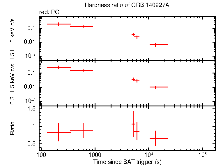 Hardness ratio of GRB 140927A
