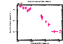 XRT Light curve of GRB 140927A