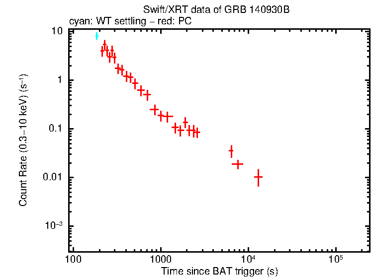 Light curve of GRB 140930B