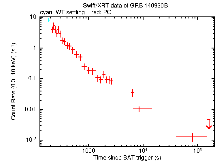 Light curve of GRB 140930B