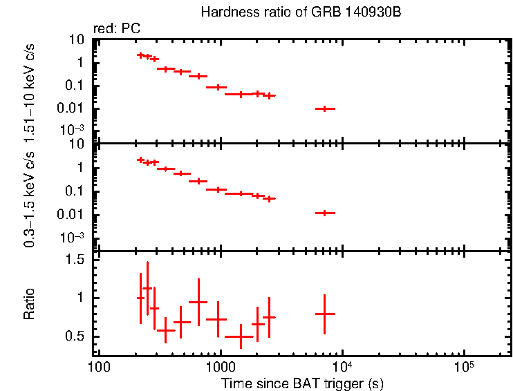Hardness ratio of GRB 140930B