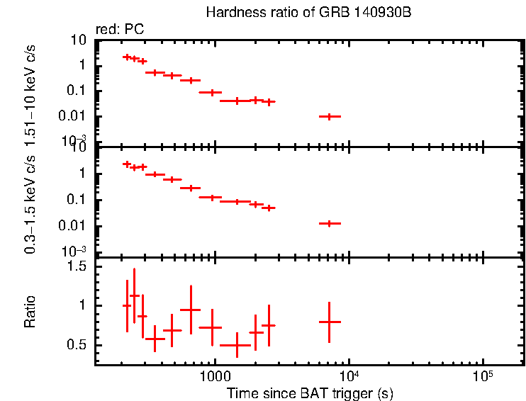 Hardness ratio of GRB 140930B