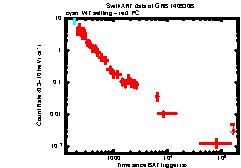 XRT Light curve of GRB 140930B