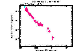 XRT Light curve of GRB 140930B