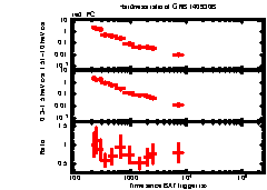 XRT Light curve of GRB 140930B