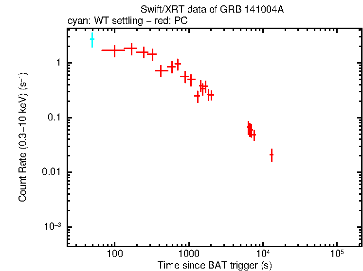 Light curve of GRB 141004A