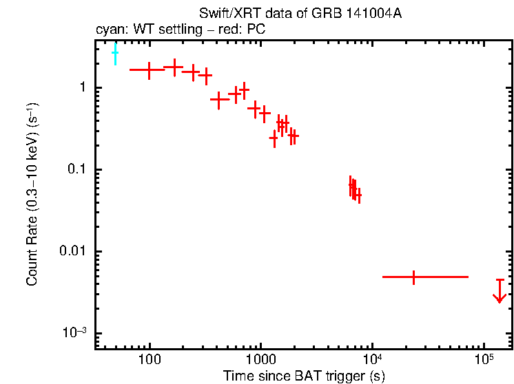 Light curve of GRB 141004A