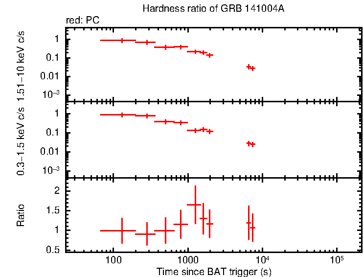 Hardness ratio of GRB 141004A