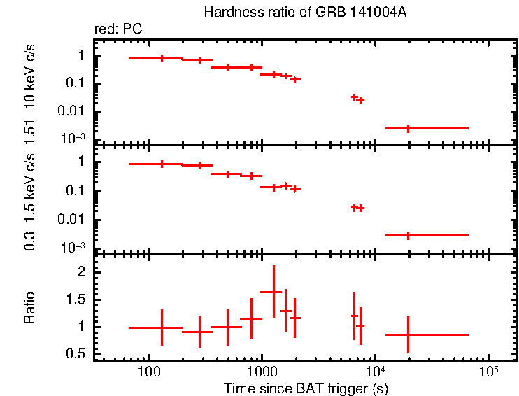 Hardness ratio of GRB 141004A