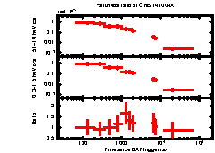 XRT Light curve of GRB 141004A