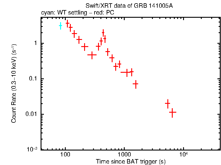 Light curve of GRB 141005A