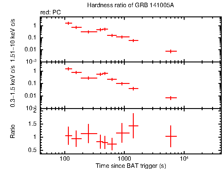 Hardness ratio of GRB 141005A