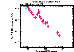 XRT Light curve of GRB 141005A