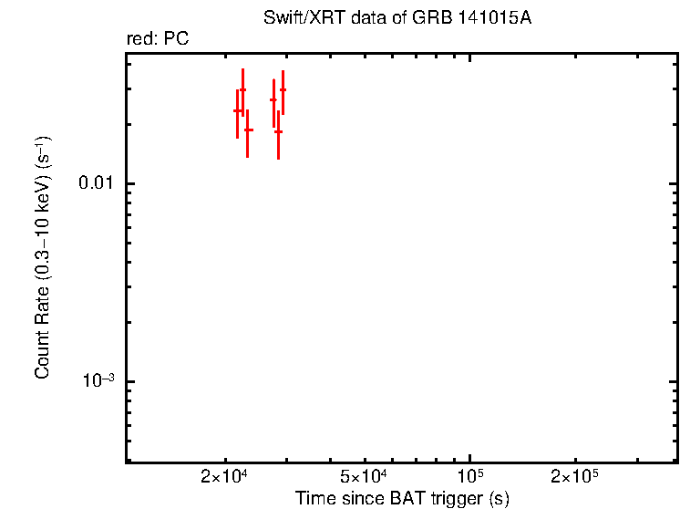 Light curve of GRB 141015A