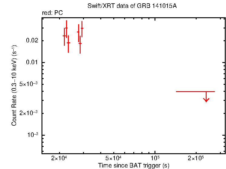 Light curve of GRB 141015A