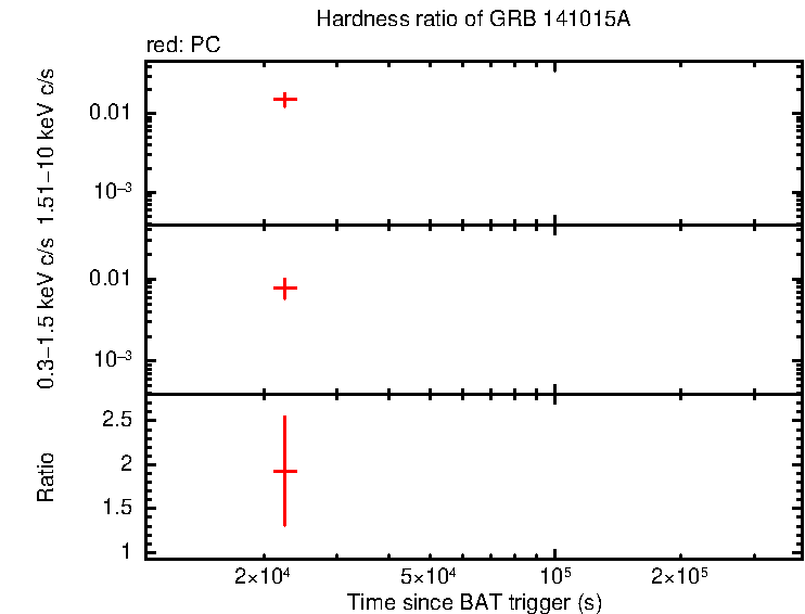 Hardness ratio of GRB 141015A