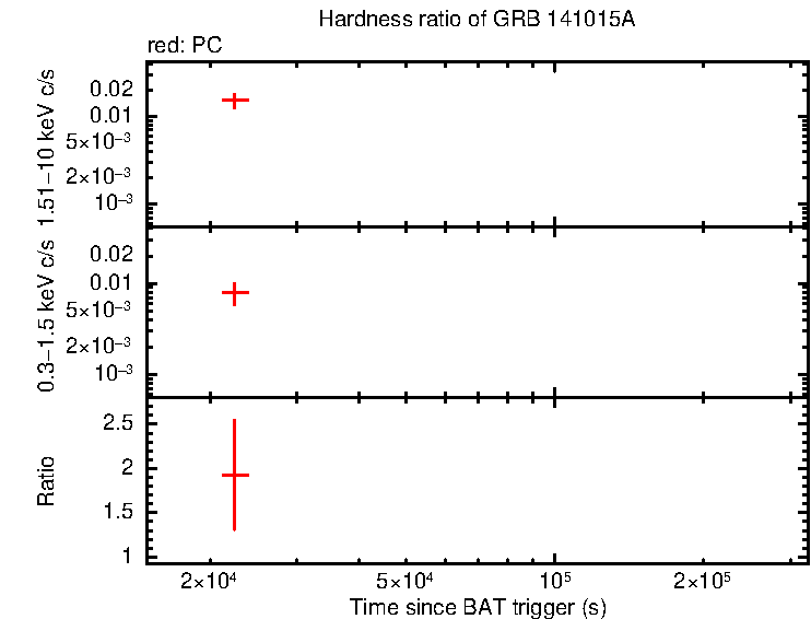 Hardness ratio of GRB 141015A