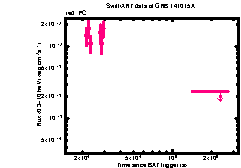 XRT Light curve of GRB 141015A