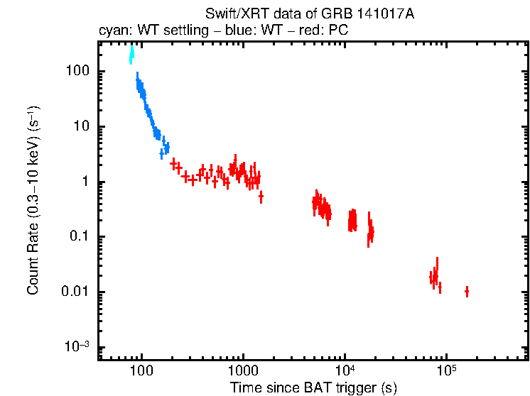 Light curve of GRB 141017A
