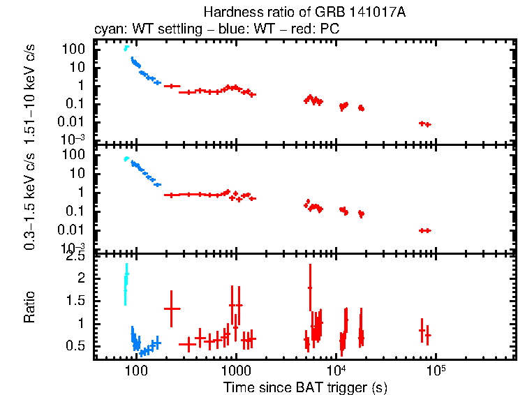 Hardness ratio of GRB 141017A