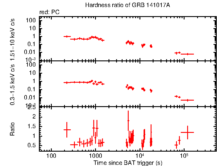 Hardness ratio of GRB 141017A