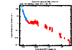 XRT Light curve of GRB 141017A