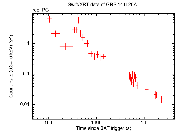 Light curve of GRB 141020A