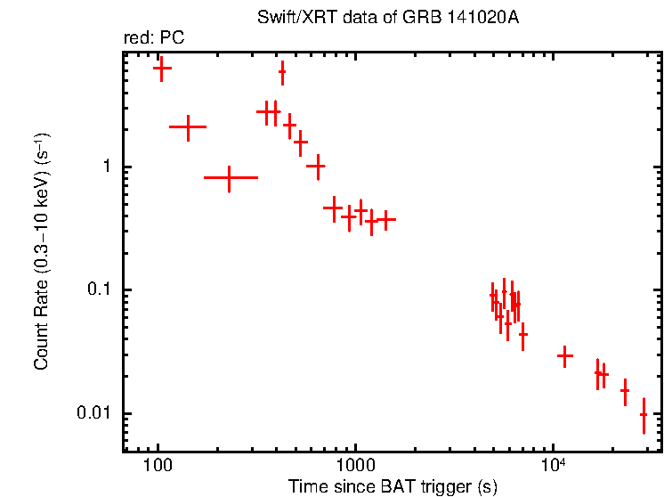 Light curve of GRB 141020A