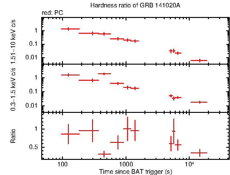 Hardness ratio of GRB 141020A