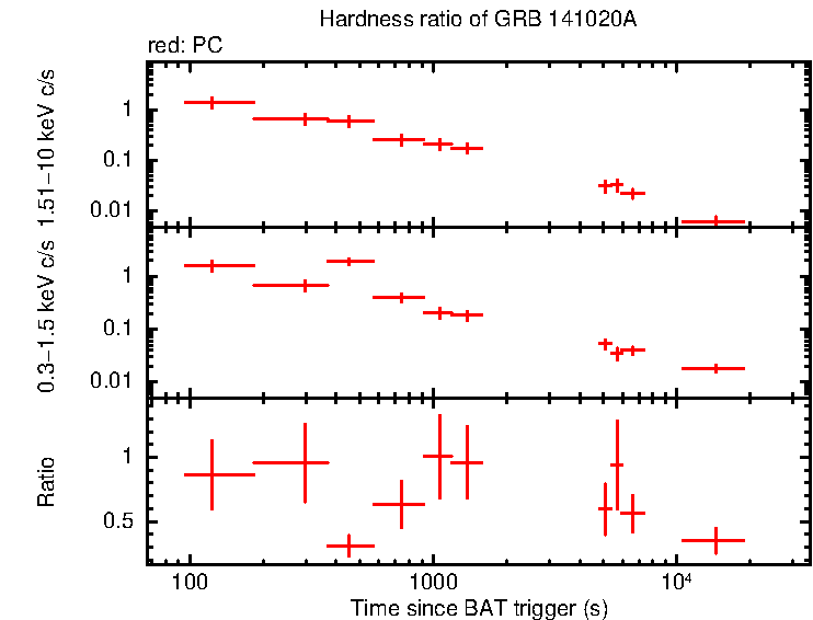 Hardness ratio of GRB 141020A