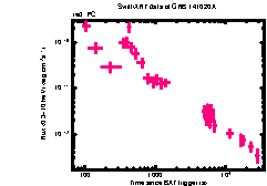 XRT Light curve of GRB 141020A