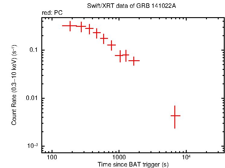 Light curve of GRB 141022A