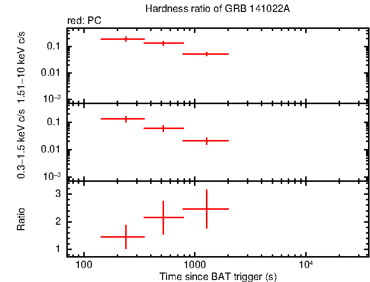 Hardness ratio of GRB 141022A