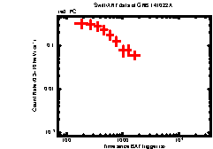 XRT Light curve of GRB 141022A