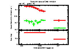 XRT Light curve of GRB 141022A