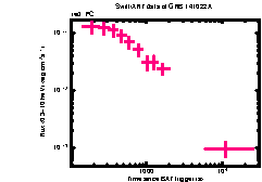 XRT Light curve of GRB 141022A