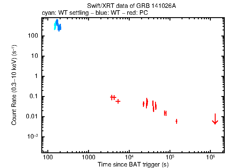 Light curve of GRB 141026A