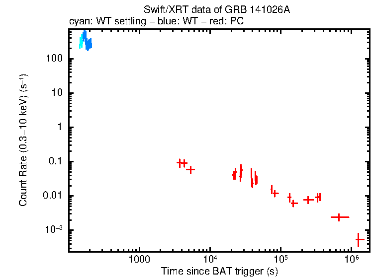 Light curve of GRB 141026A