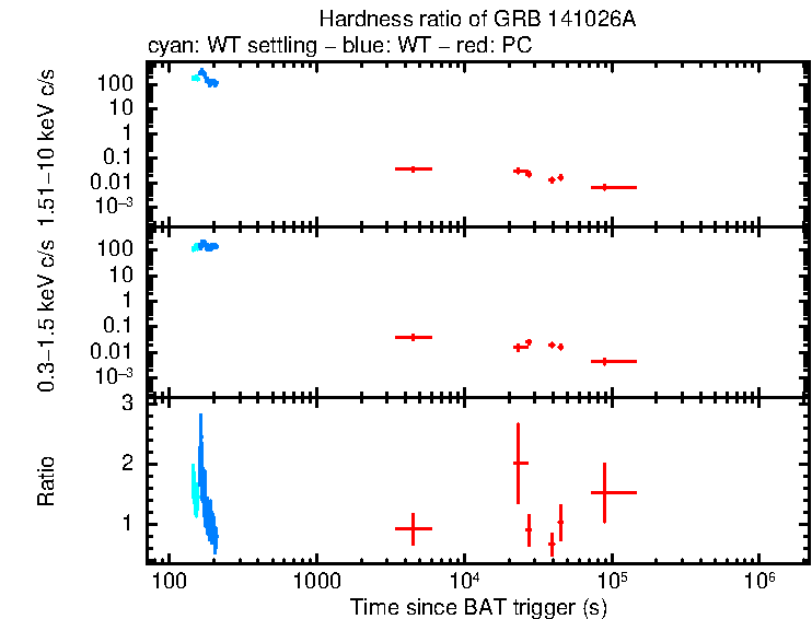 Hardness ratio of GRB 141026A