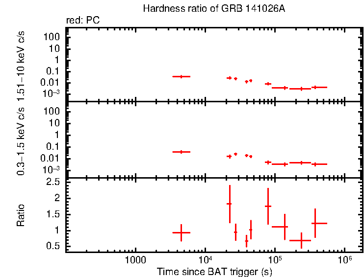 Hardness ratio of GRB 141026A
