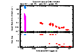 XRT Light curve of GRB 141026A