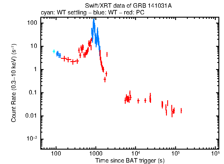 Light curve of GRB 141031A