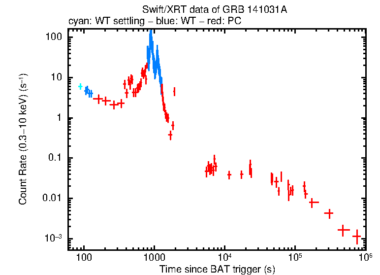 Light curve of GRB 141031A