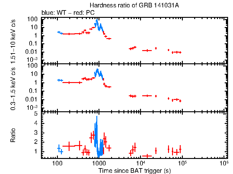 Hardness ratio of GRB 141031A