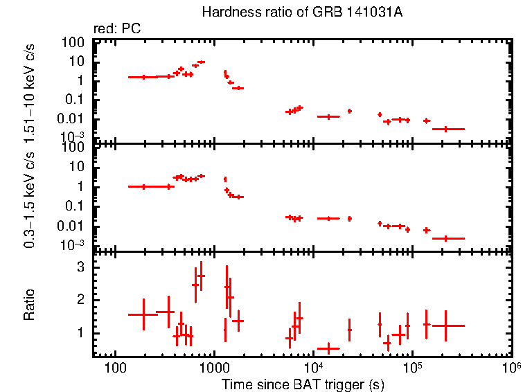 Hardness ratio of GRB 141031A