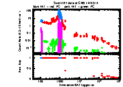 XRT Light curve of GRB 141031A