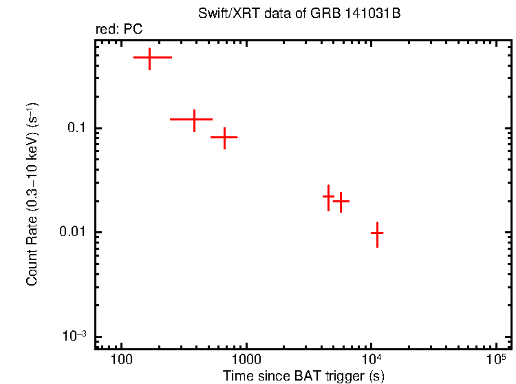 Light curve of GRB 141031B
