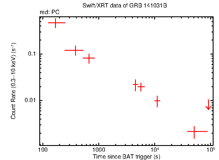 Light curve of GRB 141031B